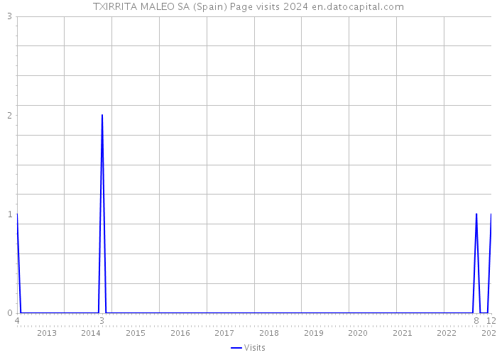 TXIRRITA MALEO SA (Spain) Page visits 2024 