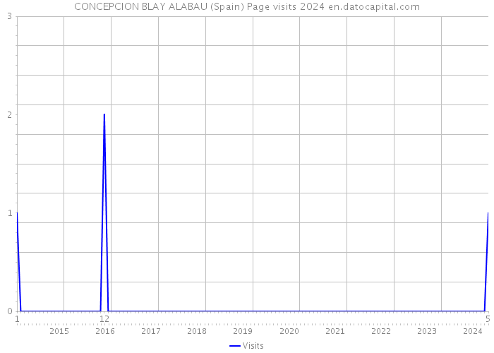 CONCEPCION BLAY ALABAU (Spain) Page visits 2024 