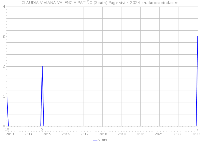 CLAUDIA VIVIANA VALENCIA PATIÑO (Spain) Page visits 2024 