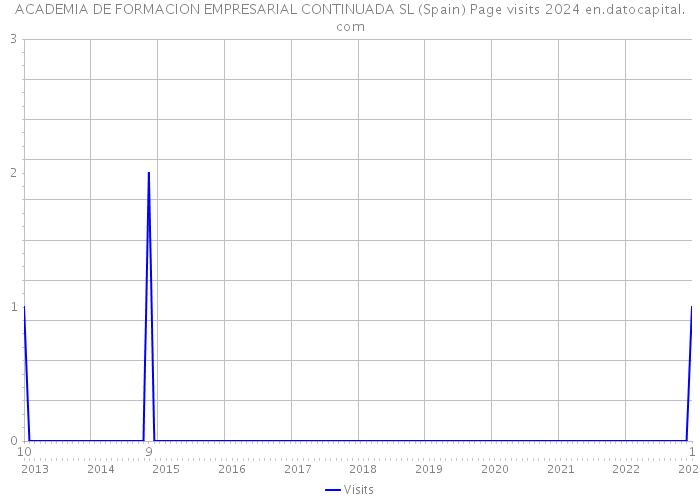 ACADEMIA DE FORMACION EMPRESARIAL CONTINUADA SL (Spain) Page visits 2024 