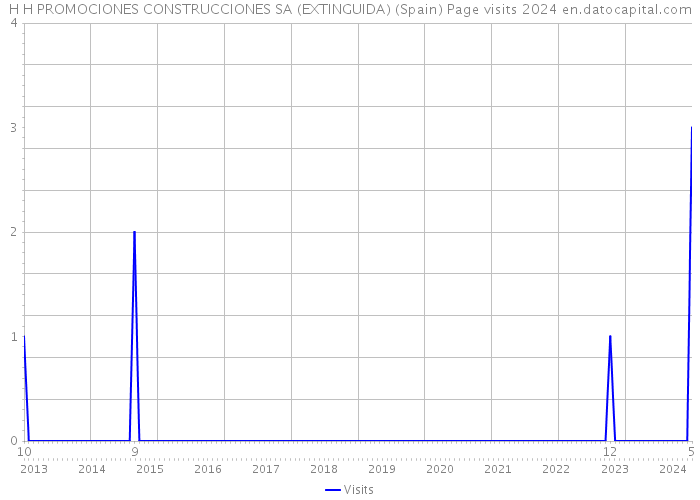 H H PROMOCIONES CONSTRUCCIONES SA (EXTINGUIDA) (Spain) Page visits 2024 