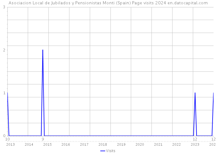 Asociacion Local de Jubilados y Pensionistas Monti (Spain) Page visits 2024 