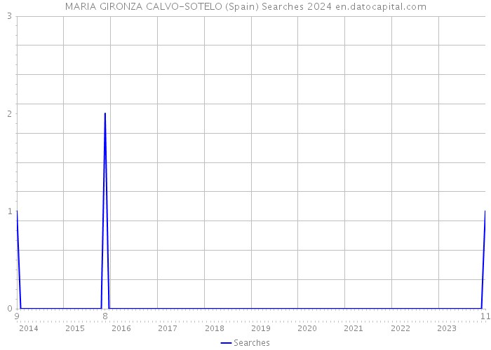 MARIA GIRONZA CALVO-SOTELO (Spain) Searches 2024 