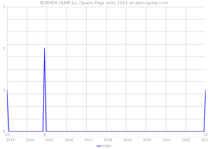 BIZENDA OLME S.L. (Spain) Page visits 2024 