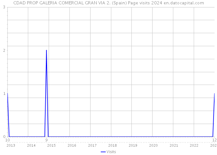 CDAD PROP GALERIA COMERCIAL GRAN VIA 2. (Spain) Page visits 2024 