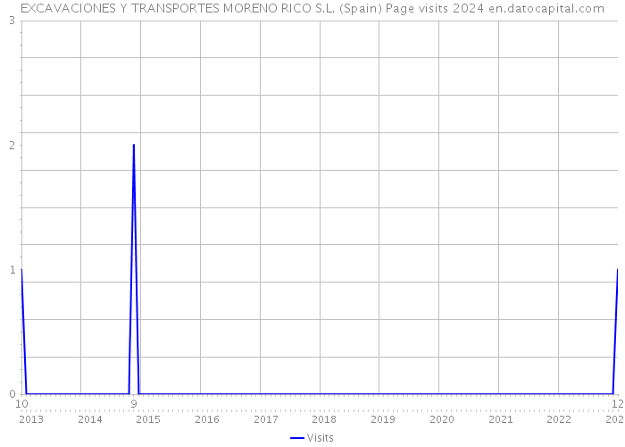 EXCAVACIONES Y TRANSPORTES MORENO RICO S.L. (Spain) Page visits 2024 