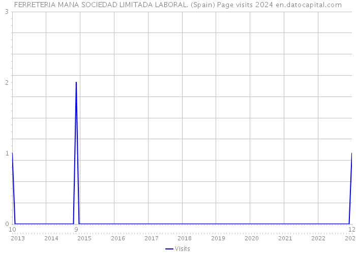 FERRETERIA MANA SOCIEDAD LIMITADA LABORAL. (Spain) Page visits 2024 