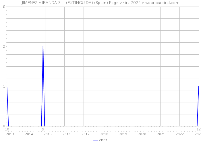 JIMENEZ MIRANDA S.L. (EXTINGUIDA) (Spain) Page visits 2024 