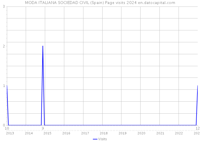 MODA ITALIANA SOCIEDAD CIVIL (Spain) Page visits 2024 