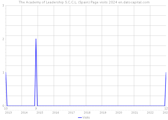 The Academy of Leadership S.C.C.L. (Spain) Page visits 2024 