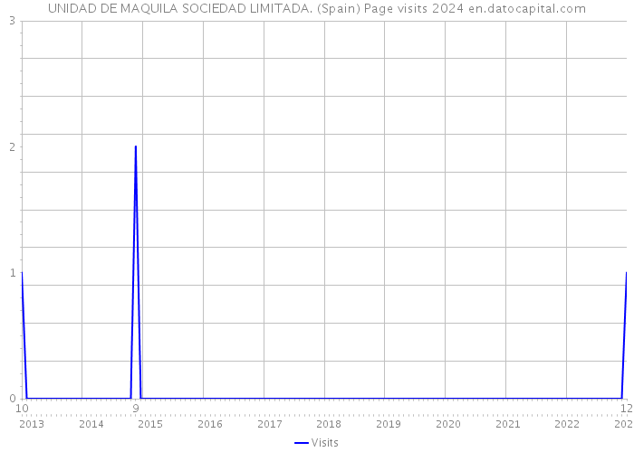UNIDAD DE MAQUILA SOCIEDAD LIMITADA. (Spain) Page visits 2024 