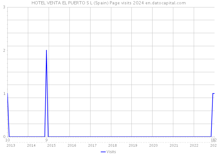HOTEL VENTA EL PUERTO S L (Spain) Page visits 2024 
