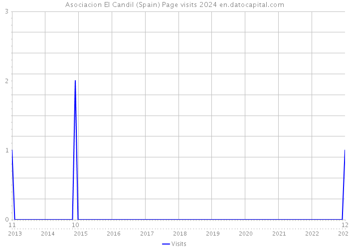 Asociacion El Candil (Spain) Page visits 2024 