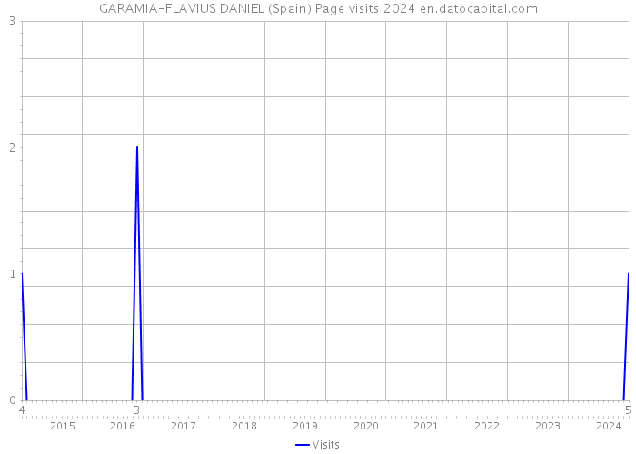 GARAMIA-FLAVIUS DANIEL (Spain) Page visits 2024 