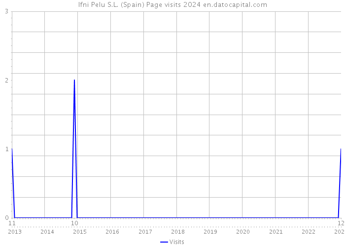 Ifni Pelu S.L. (Spain) Page visits 2024 