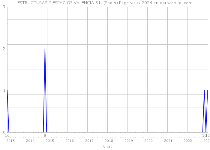 ESTRUCTURAS Y ESPACIOS VALENCIA S.L. (Spain) Page visits 2024 