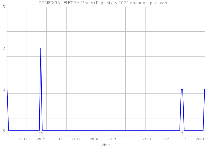 COMERCIAL ELET SA (Spain) Page visits 2024 