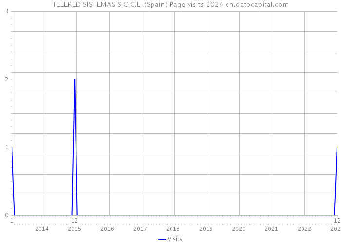 TELERED SISTEMAS S.C.C.L. (Spain) Page visits 2024 