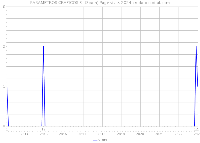 PARAMETROS GRAFICOS SL (Spain) Page visits 2024 