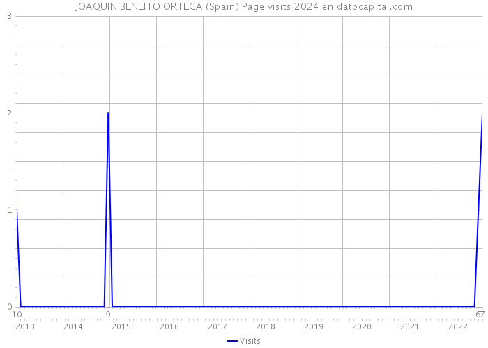 JOAQUIN BENEITO ORTEGA (Spain) Page visits 2024 