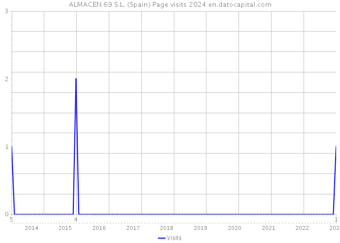 ALMACEN 69 S.L. (Spain) Page visits 2024 