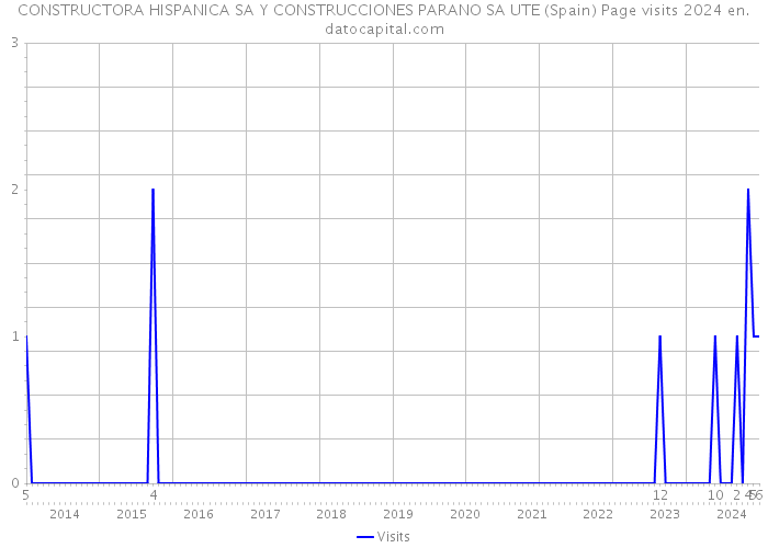 CONSTRUCTORA HISPANICA SA Y CONSTRUCCIONES PARANO SA UTE (Spain) Page visits 2024 