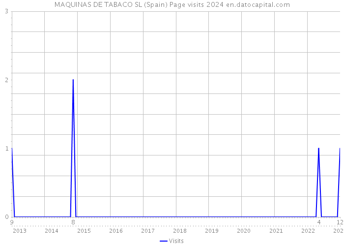 MAQUINAS DE TABACO SL (Spain) Page visits 2024 