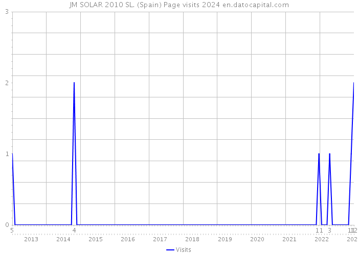 JM SOLAR 2010 SL. (Spain) Page visits 2024 