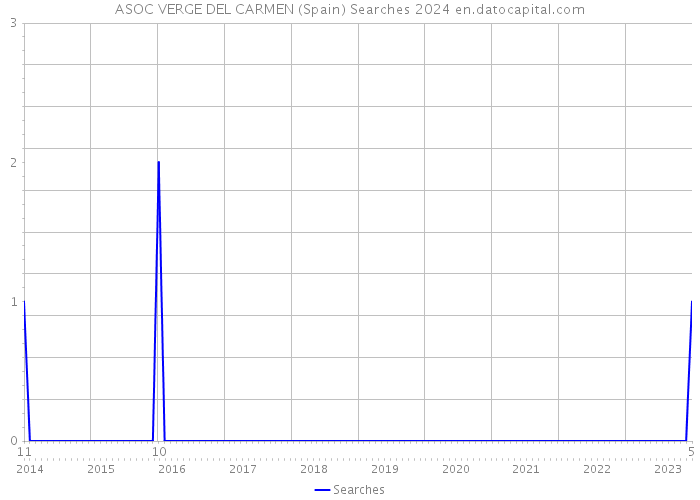 ASOC VERGE DEL CARMEN (Spain) Searches 2024 