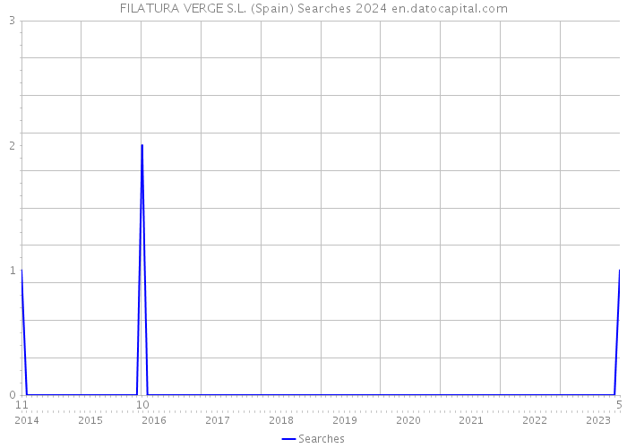 FILATURA VERGE S.L. (Spain) Searches 2024 
