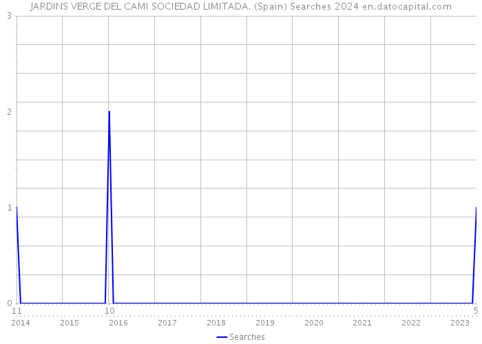 JARDINS VERGE DEL CAMI SOCIEDAD LIMITADA. (Spain) Searches 2024 