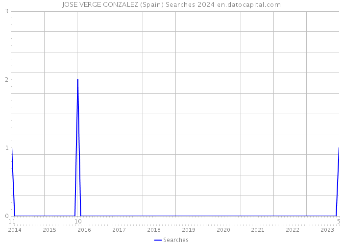 JOSE VERGE GONZALEZ (Spain) Searches 2024 
