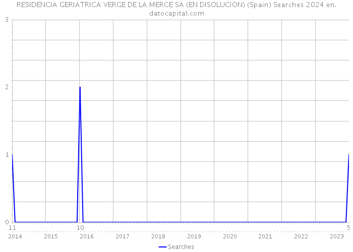 RESIDENCIA GERIATRICA VERGE DE LA MERCE SA (EN DISOLUCION) (Spain) Searches 2024 