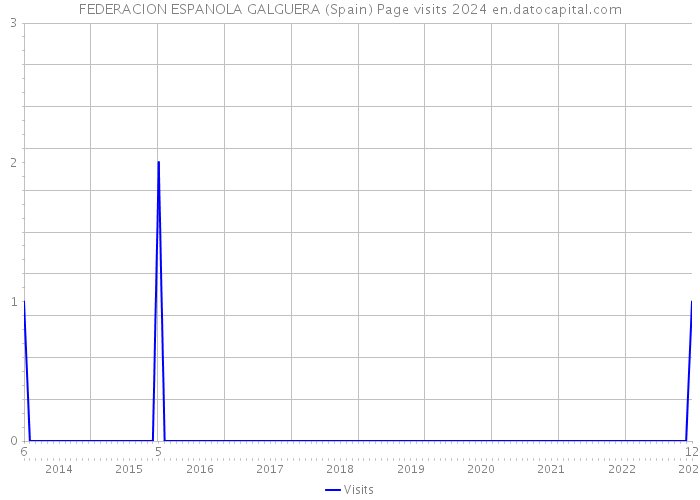 FEDERACION ESPANOLA GALGUERA (Spain) Page visits 2024 