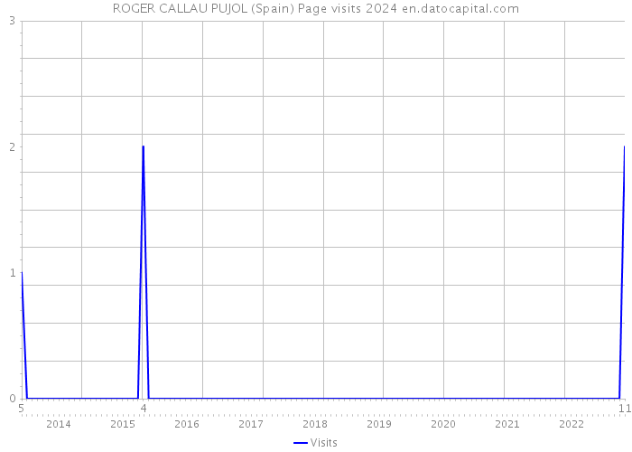 ROGER CALLAU PUJOL (Spain) Page visits 2024 