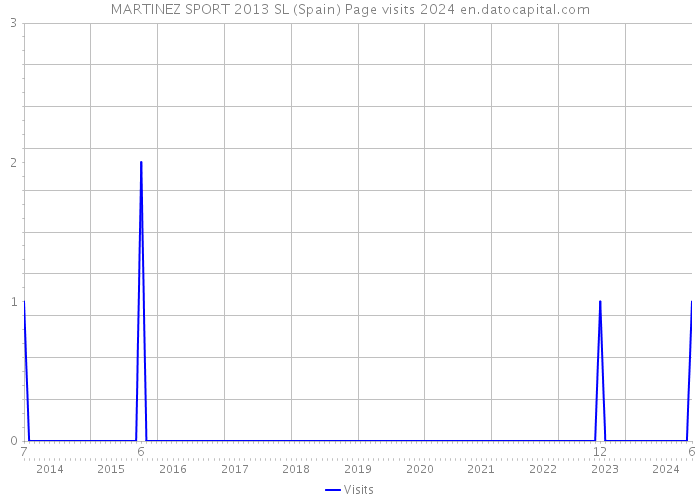 MARTINEZ SPORT 2013 SL (Spain) Page visits 2024 