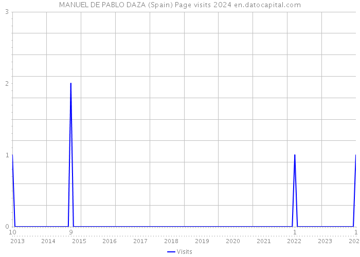 MANUEL DE PABLO DAZA (Spain) Page visits 2024 