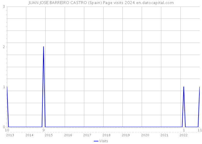 JUAN JOSE BARREIRO CASTRO (Spain) Page visits 2024 