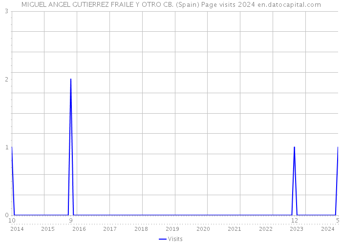 MIGUEL ANGEL GUTIERREZ FRAILE Y OTRO CB. (Spain) Page visits 2024 