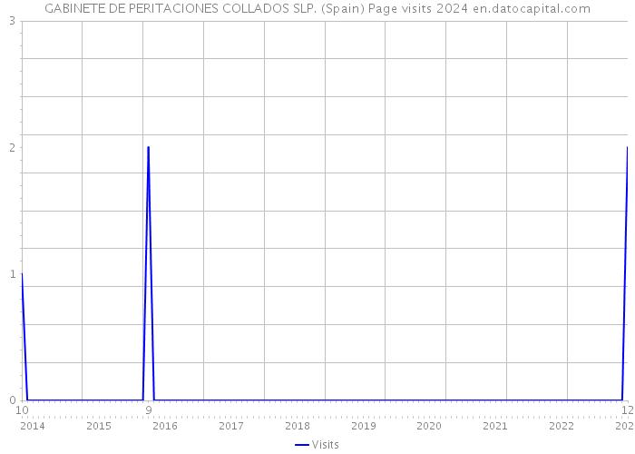 GABINETE DE PERITACIONES COLLADOS SLP. (Spain) Page visits 2024 