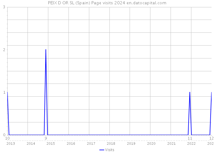 PEIX D OR SL (Spain) Page visits 2024 