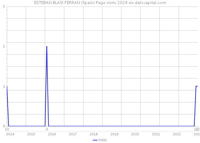 ESTEBAN BLASI FERRAN (Spain) Page visits 2024 