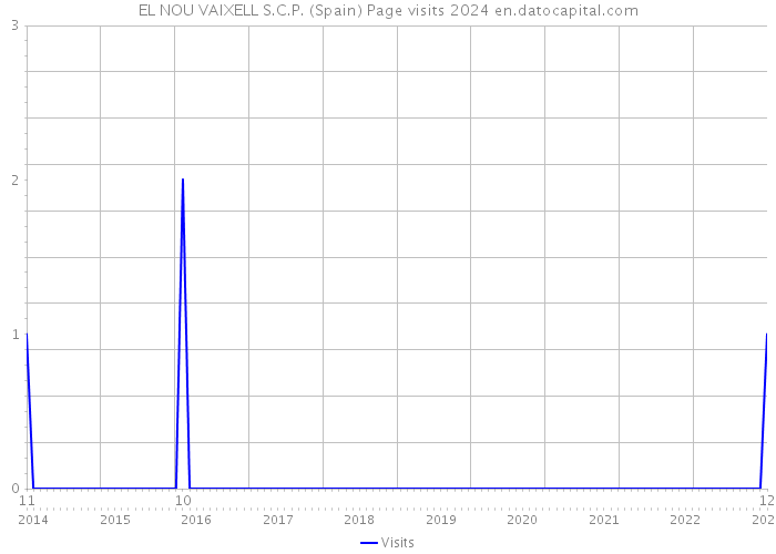 EL NOU VAIXELL S.C.P. (Spain) Page visits 2024 