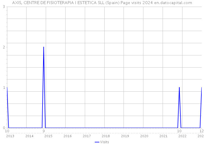 AXIS, CENTRE DE FISIOTERAPIA I ESTETICA SLL (Spain) Page visits 2024 