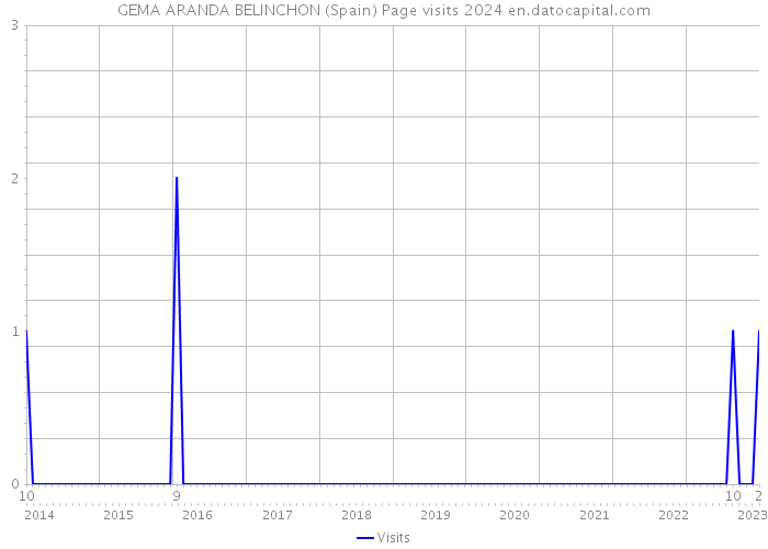 GEMA ARANDA BELINCHON (Spain) Page visits 2024 