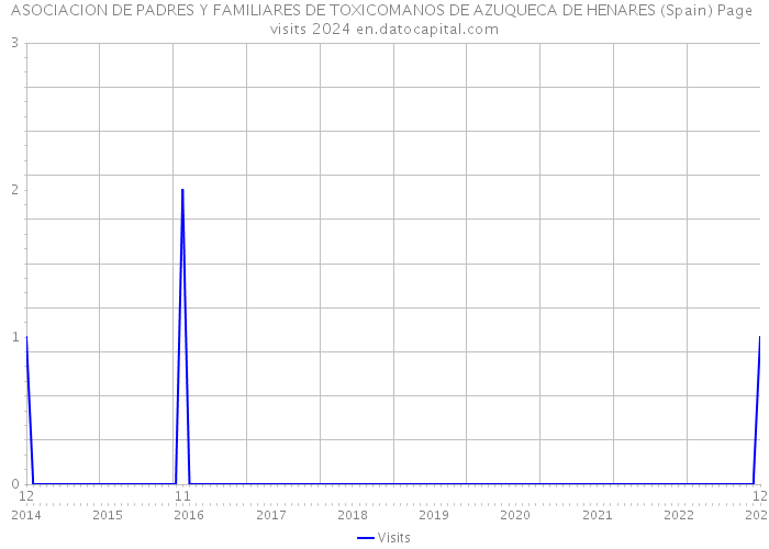 ASOCIACION DE PADRES Y FAMILIARES DE TOXICOMANOS DE AZUQUECA DE HENARES (Spain) Page visits 2024 