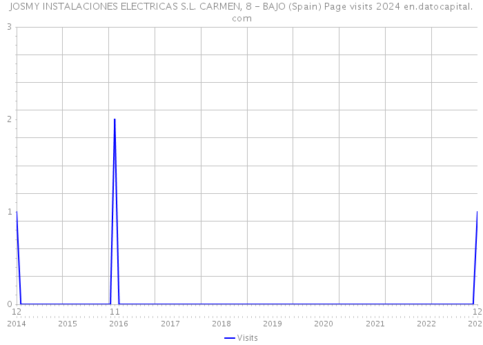 JOSMY INSTALACIONES ELECTRICAS S.L. CARMEN, 8 - BAJO (Spain) Page visits 2024 