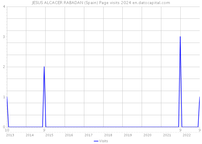 JESUS ALCACER RABADAN (Spain) Page visits 2024 