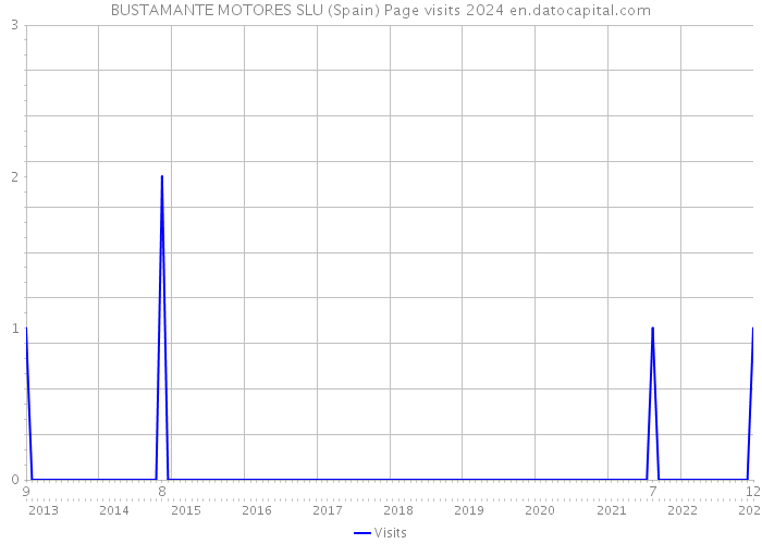 BUSTAMANTE MOTORES SLU (Spain) Page visits 2024 