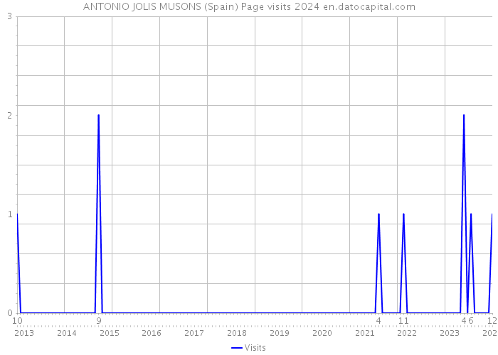 ANTONIO JOLIS MUSONS (Spain) Page visits 2024 